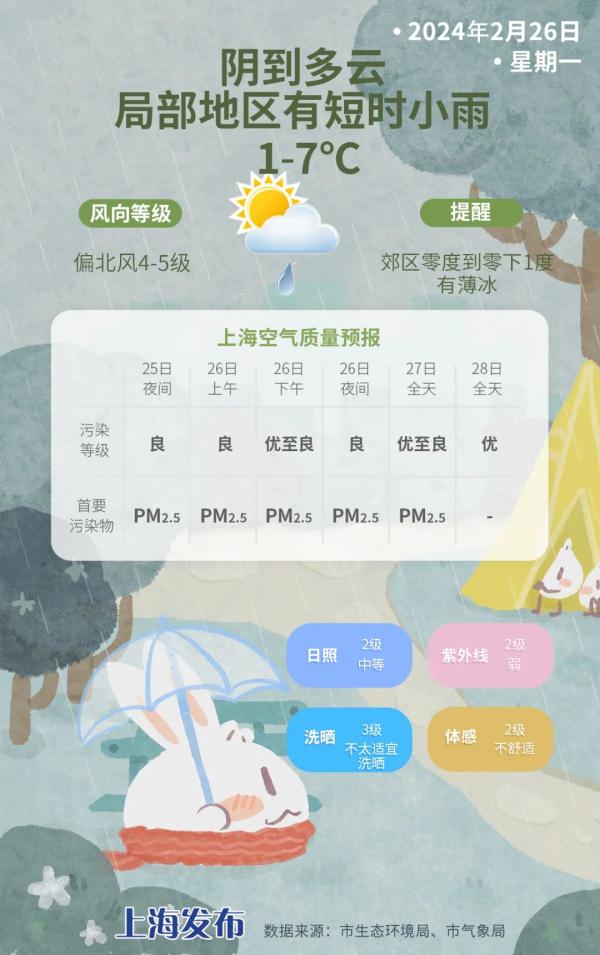 明早气温依旧偏低,郊区零下1度到0度,有薄冰!下周申城总体阴雨相间 明早气温依旧偏低,郊区零下1度到0度,有薄冰!下周申城总体阴雨相间