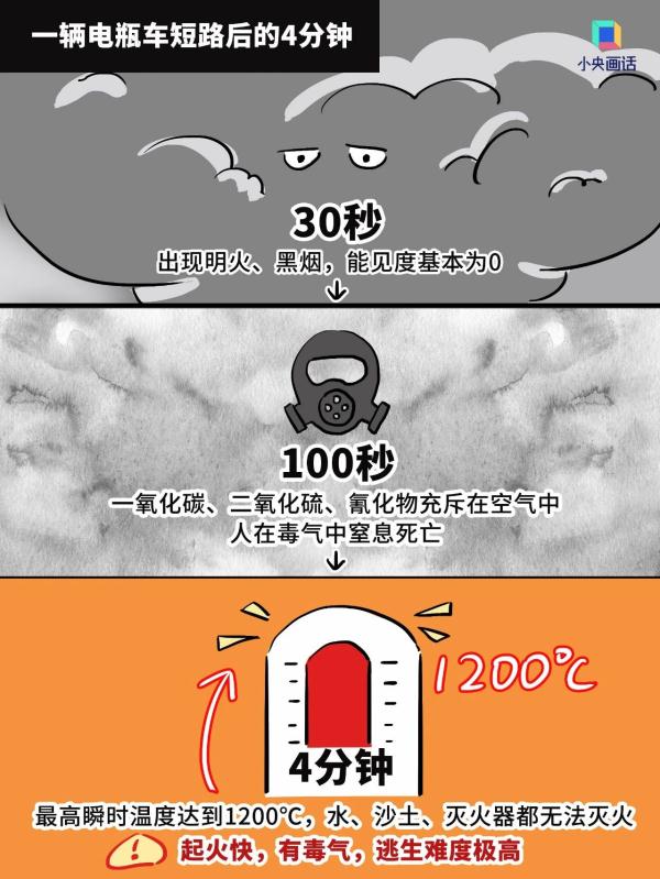 电瓶车自燃有多危险？100秒内就能让人窒息
