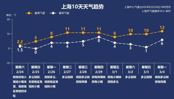 “冷得有性价比！终于下雪了！”今晨上海全城跌破冰点，啥时候能暖和点？