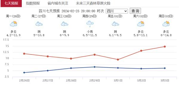 成都，你什么时候才能升温呐？！