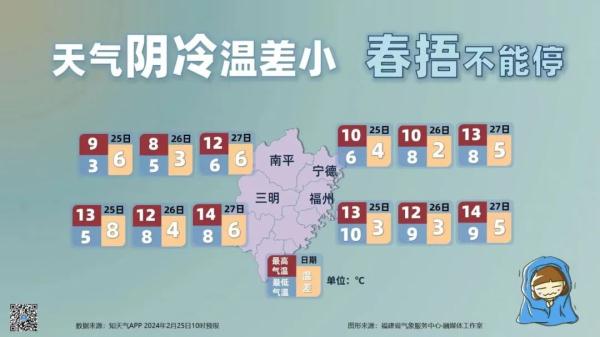 局部最低0℃左右！低温+降水，福建“湿冷”模式持续