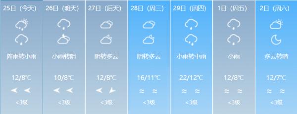 局部最低0℃左右！低温+降水，福建“湿冷”模式持续