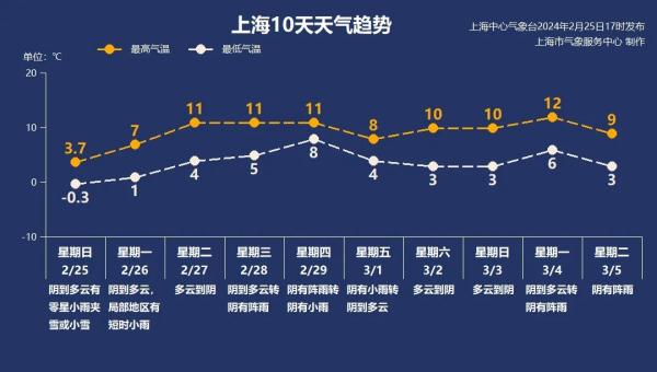 冷！上海明早气温依旧偏低，郊区有薄冰！下周还要下雨