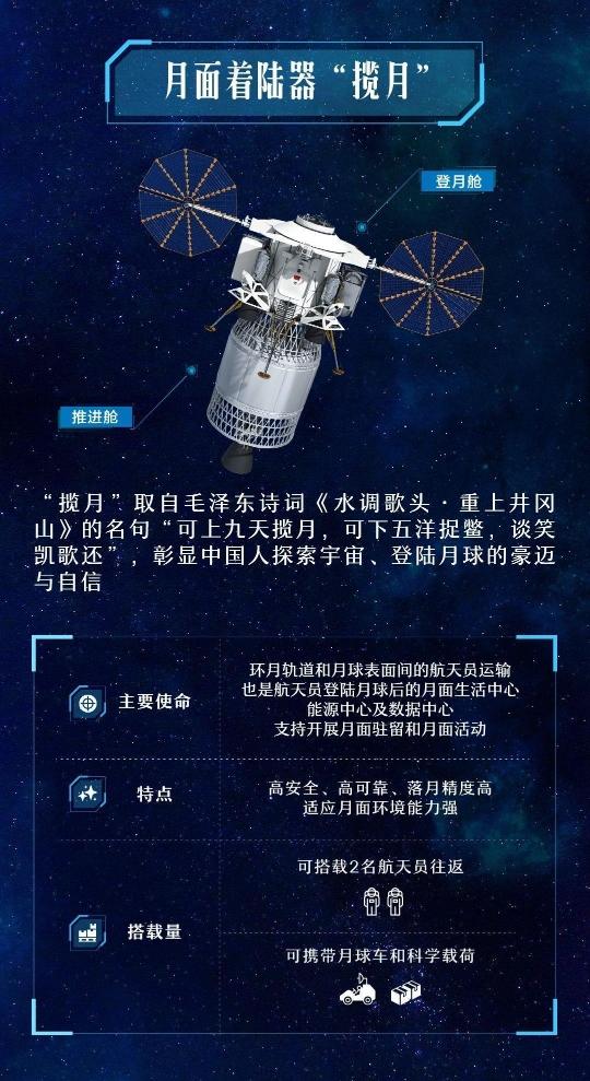 月球 我们要来了！一张图带你了解“梦舟”“揽月”