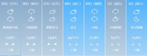 局部最低0℃左右！低温+降水，福建“湿冷”模式持续