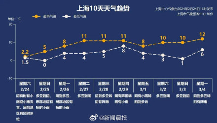 上海40年来同期最冷，到底什么时候才能回暖？