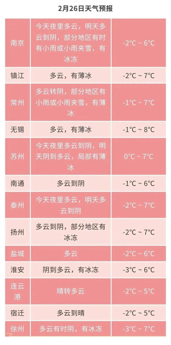 江苏气象发布:厚冬装别急收,最低-3℃ 江苏气象发布:厚冬装别急收,最低-3℃