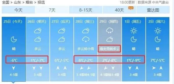 大降温！最低-12℃！烟台将再迎雨雪天气……