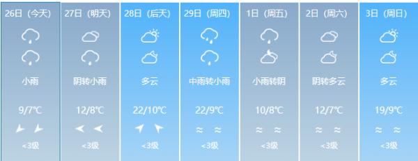 福建降温、降雨！气温跌至个位数，最低0℃
