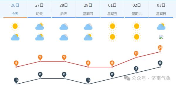又迎雨雪，时间在这天，最低-8℃，济南最新天气预报