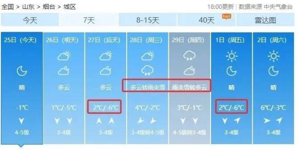 大降温！最低-12℃！烟台将再迎雨雪天气……