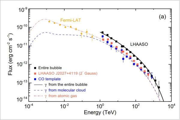 “拉索”发布重磅成果！全球首个认证兆级超级宇宙线加速源