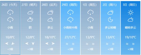 福建降温、降雨！气温跌至个位数，最低0℃