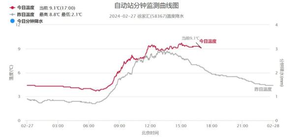 @上海人，今天看见阳光了吗？明天起，雨水要来了……