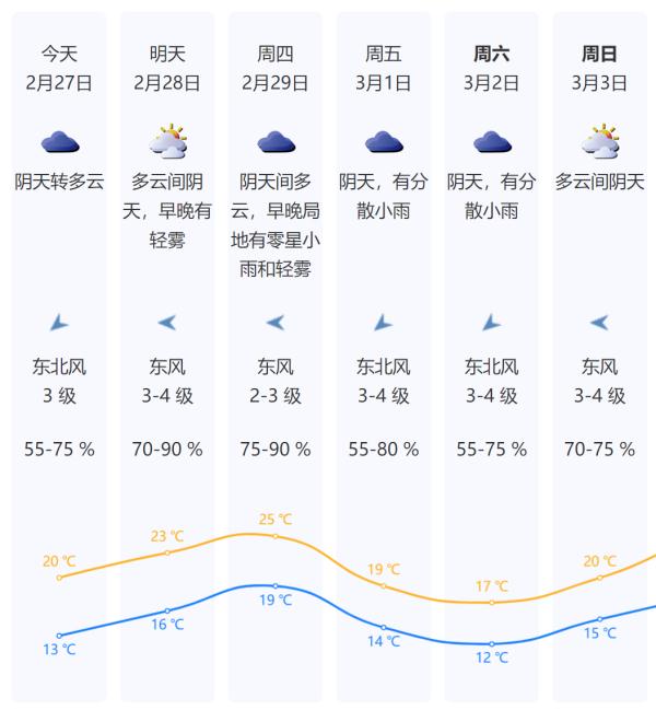 深圳又有“回南天”?还有冷空气+降雨…… 深圳又有“回南天”?还有冷空气+降雨……