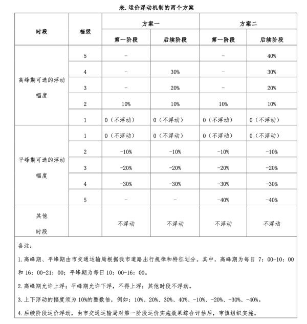 广州出租车运价要变？怎么变？一文读懂→