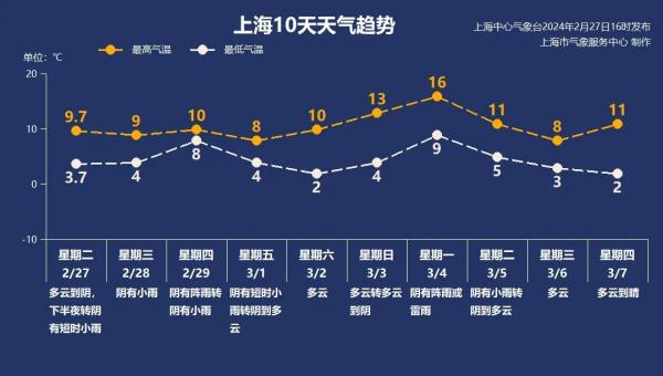 @上海人，今天看见阳光了吗？明天起，雨水要来了……