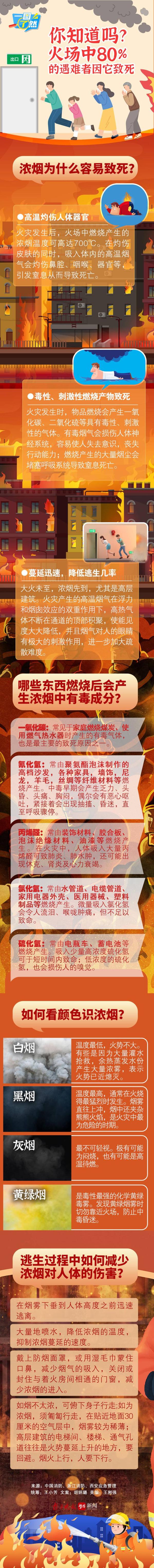 你知道吗？火场中80%的遇难者因它致死