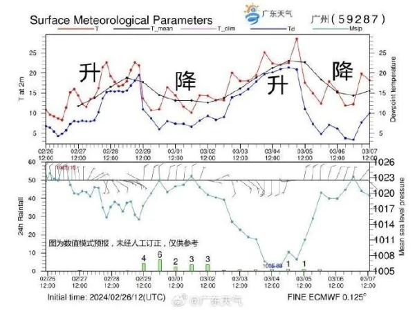深圳又有“回南天”?还有冷空气+降雨…… 深圳又有“回南天”?还有冷空气+降雨……
