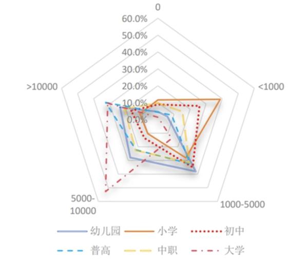 养出一个大学生,你爸妈花了多少钱?调查结果上热搜…… 养出一个大学生,你爸妈花了多少钱?调查结果上热搜……