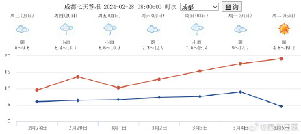 好消息,成都本周末要暖和起来了 好消息,成都本周末要暖和起来了