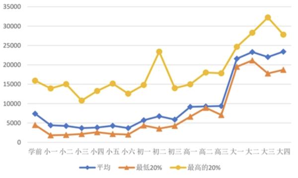 养出一个大学生,你爸妈花了多少钱?调查结果上热搜…… 养出一个大学生,你爸妈花了多少钱?调查结果上热搜……