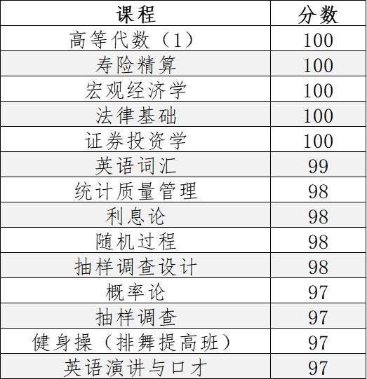 专业排名第一，直博清华！这位00后女孩的秘籍是……