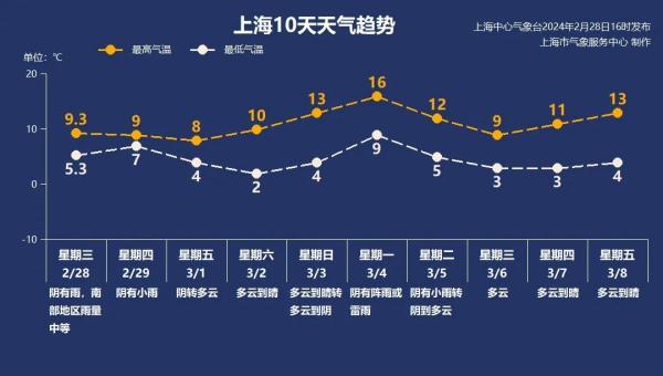 注意：上海明天还有雨！2月雨水是常年同期2倍，下周直冲16℃，有雷雨？