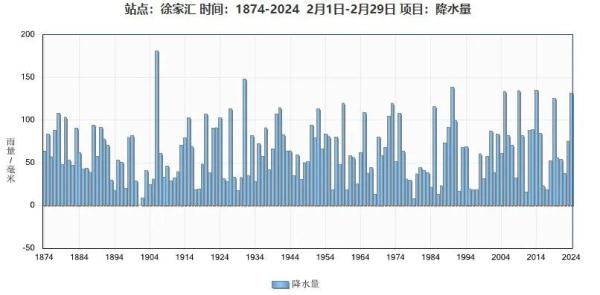 注意：上海明天还有雨！2月雨水是常年同期2倍，下周直冲16℃，有雷雨？