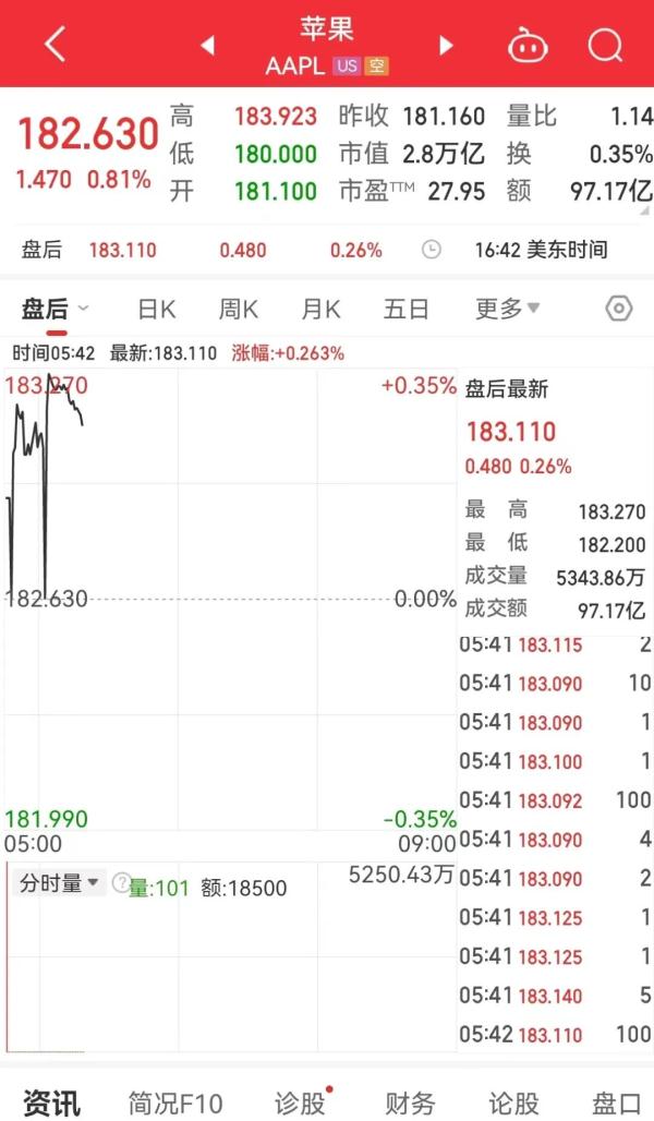 冲上热搜！苹果突发：取消，裁员！马斯克回应→