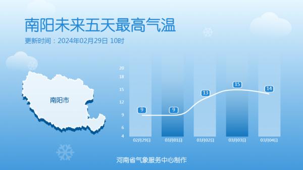 周末,河南部分地区气温冲击15℃ 周末,河南部分地区气温冲击15℃