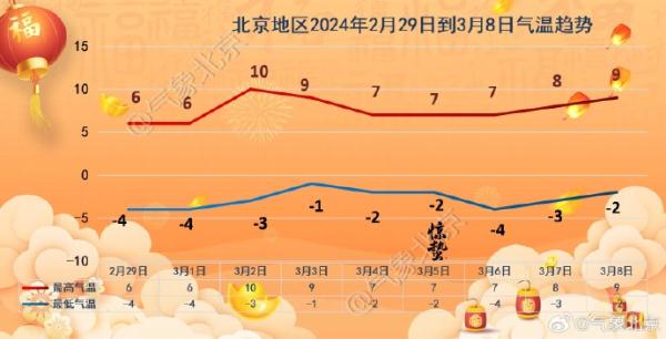 阵风6、7级,最低气温-3℃,北京还有雪?气温回升在这个时间—— 阵风6、7级,最低气温-3℃,北京还有雪?气温回升在这个时间——