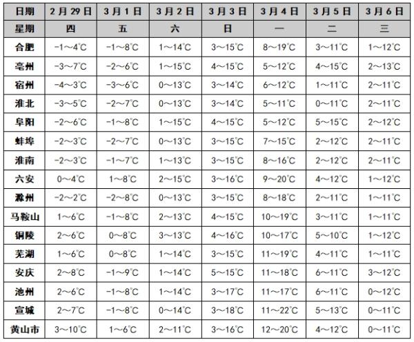 你那下雪了吗？安徽下个月将有2次降温过程→
