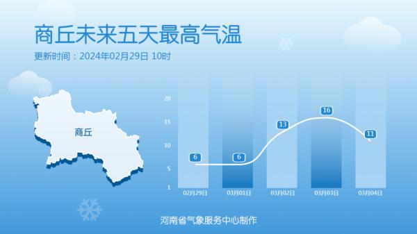 周末,河南部分地区气温冲击15℃ 周末,河南部分地区气温冲击15℃
