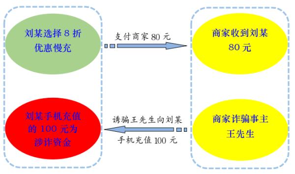 “慢充话费”8折优惠?小心,你可能帮人洗钱! “慢充话费”8折优惠?小心,你可能帮人洗钱!