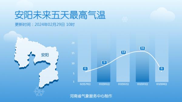 周末,河南部分地区气温冲击15℃ 周末,河南部分地区气温冲击15℃