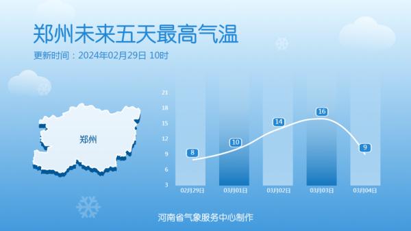 周末,河南部分地区气温冲击15℃ 周末,河南部分地区气温冲击15℃