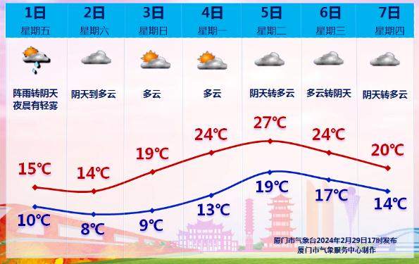 跌至3.9℃!厦门发布大风预警!周末天气…… 跌至3.9℃!厦门发布大风预警!周末天气……