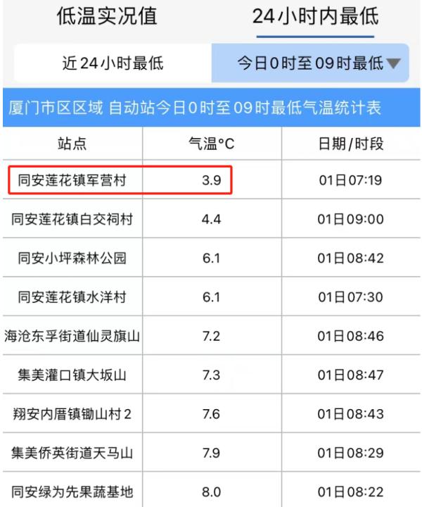 跌至3.9℃!厦门发布大风预警!周末天气…… 跌至3.9℃!厦门发布大风预警!周末天气……
