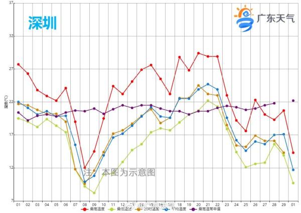 冲到20℃+！广东下周将回暖回南？网友：“冷→暖”三浸三提，当我是白切鸡？！