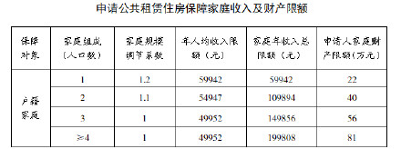 广州放宽公租房准入线 调至人均年收入49952元