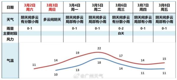 冲到20℃+！广东下周将回暖回南？网友：“冷→暖”三浸三提，当我是白切鸡？！