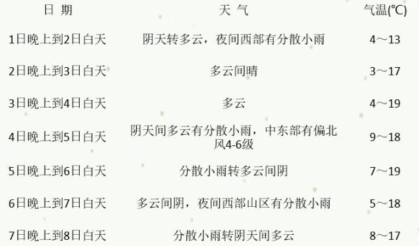 最高温接近20℃，成都要升温了！何时倒春寒？