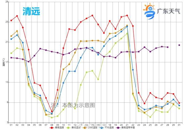冲到20℃+！广东下周将回暖回南？网友：“冷→暖”三浸三提，当我是白切鸡？！