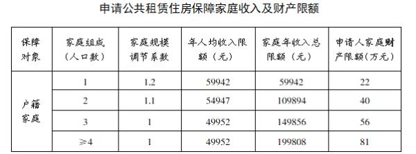 再放宽！事关广州公租房