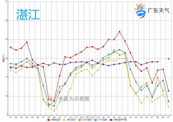 冲到20℃+！广东下周将回暖回南？网友：“冷→暖”三浸三提，当我是白切鸡？！