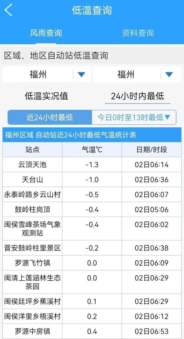 -1.3℃!冷飕飕!福建天气马上大反转,时间就在…… -1.3℃!冷飕飕!福建天气马上大反转,时间就在……