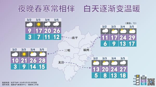 -1.3℃!冷飕飕!福建天气马上大反转,时间就在…… -1.3℃!冷飕飕!福建天气马上大反转,时间就在……
