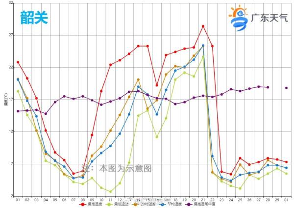 冲到20℃+！广东下周将回暖回南？网友：“冷→暖”三浸三提，当我是白切鸡？！