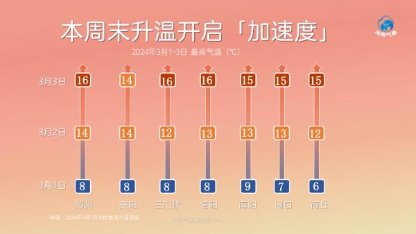 河南开启升温模式！郑州周末最高直冲16℃